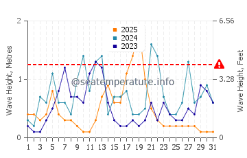 Waves height in Fatsa in January