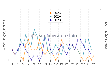 Waves height in Feather Sound in January