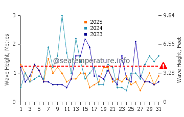 Waves height in Fenwick Island in January