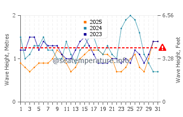 Altezza delle onde Ferradura a gennaio