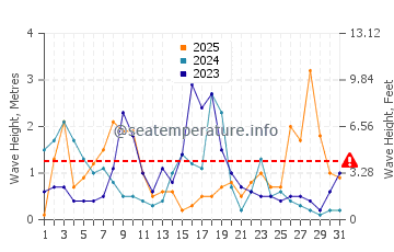 Altezza delle onde Fiascherino a gennaio
