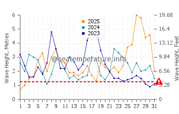 Waves height in Figueira da Foz in January