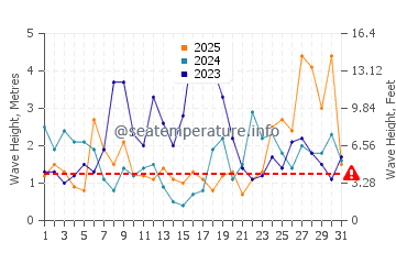 Waves height in Figueras in January
