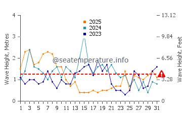 Altezza delle onde Filey a gennaio