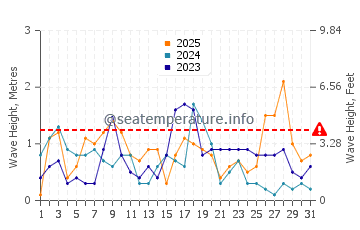 Wellenhöhe in Finale Ligure im Januar