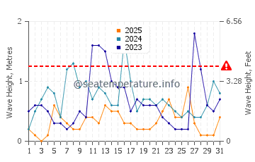 Waves height in Finike in January