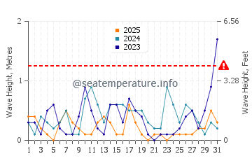 Waves height in Fintas in January