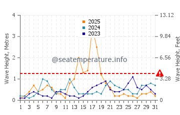 Wellenhöhe in Fiumefreddo di Sicilia im Januar