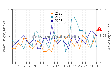 Waves height in Five Cays in January