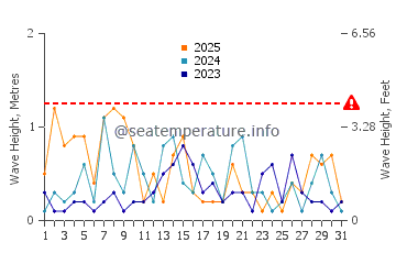 Waves height in Flanders in January