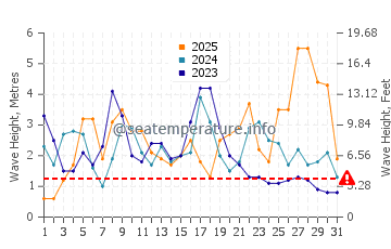 Waves height in Fonte da Telha in January