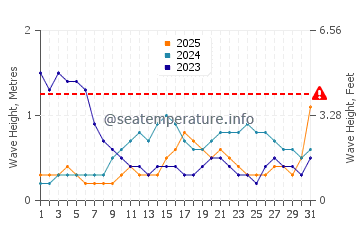 Waves height in Fontein in January