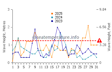 Altezza delle onde Fontevecchia a gennaio