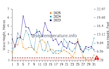 Waves height in Fort Bragg in January