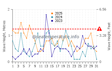Waves height in Fort Gratiot Township in January