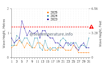 Waves height in Foster City in January