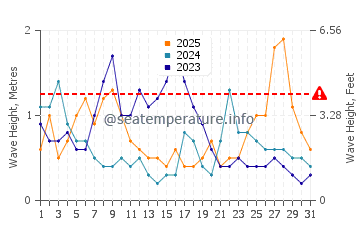 Altezza delle onde Fouras a gennaio