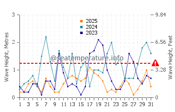 Waves height in Fourni in January
