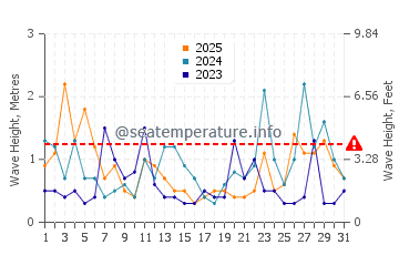 Waves height in Foxton Beach in January
