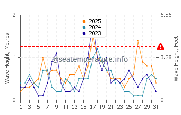 Waves height in Francas in January