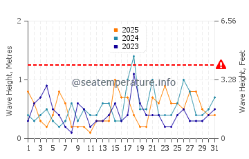Waves height in Frankston in January