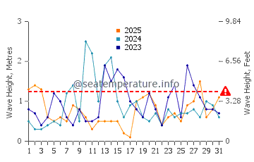 Waves height in Friendship in January