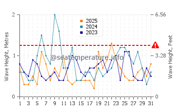 Waves height in Fripp Island in January