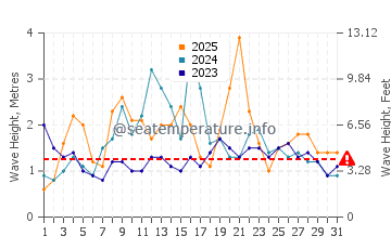 Waves height in Funchal in January