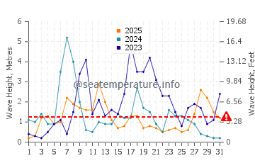 Altezza delle onde Funtanazza a gennaio