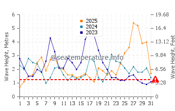 Waves height in Furadouro in January