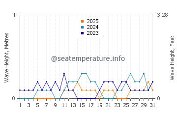 Waves height in Gabas in January