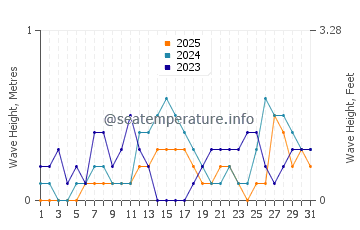 Waves height in Gabi in January