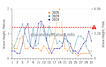 Altezza delle onde Gagra a gennaio