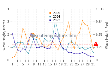 Waves height in Galapinhos Beach in January