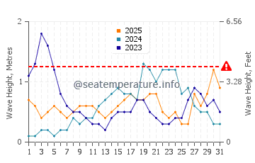 Waves height in Galesong in January