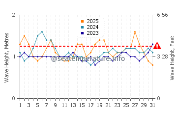 Altezza delle onde Gan a gennaio