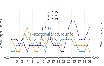 Waves height in Gangolli in January