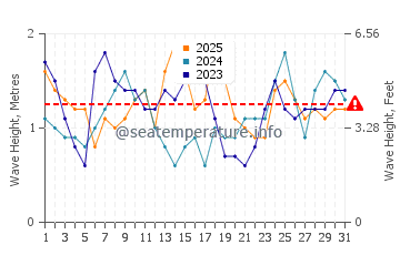Waves height in Garden Island in January