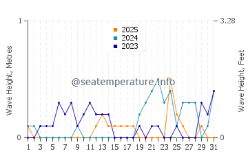 Waves height in Garelochhead in January