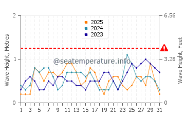 Waves height in Gasan in January