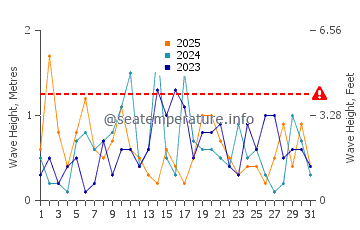Altezza delle onde Gaspé a gennaio