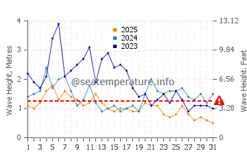 Waves height in Gaviota in January