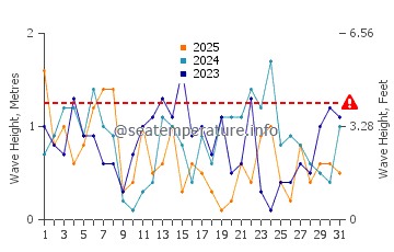 Altura de las olas en Gedser en enero