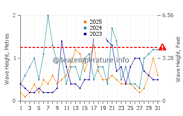Altezza delle onde Gefira a gennaio