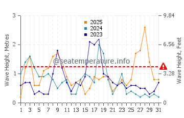 Altura de las olas en Génova en enero