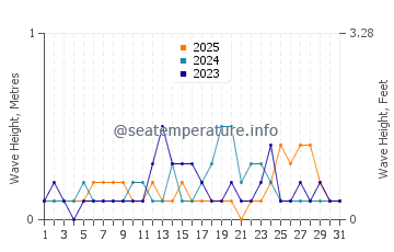 Waves height in Geoje in January