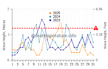 Waves height in Gerze in January
