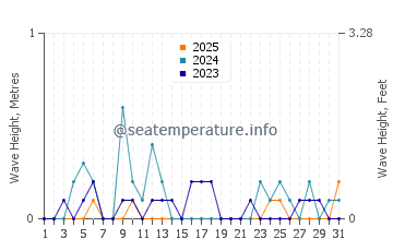 Waves height in Gig Harbor in January