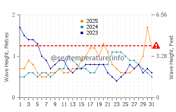 Waves height in Gili Meno in January