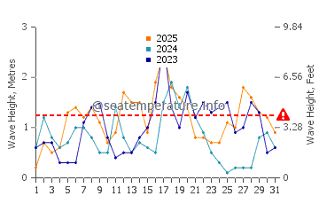 Waves height in Girona in January